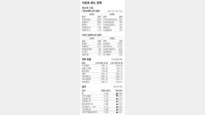 [지표로 보는 경제]5월 9일