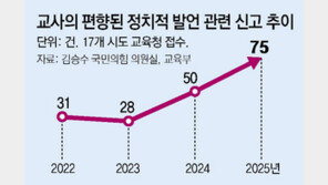 “교사가 정치적 중립 위반” 3년새 2배 넘게 신고 늘어