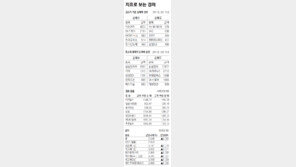 [지표로 보는 경제]5월 12일