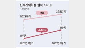 신세계 1분기 영업익 1978억 역대 최대