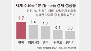 韓 1분기 성장률 中도 제친 1.7%… ‘반도체 의존’ 양극화 숙제