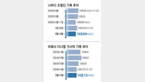 ‘10초09-10초13 질주’… 쑥쑥 크는 한국 육상 두 기대주