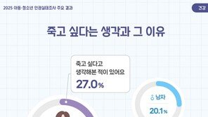 아동·청소년 10명 중 3명 “‘죽고 싶다’ 생각”…이유는?