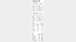 [지표로 보는 경제]5월 14일