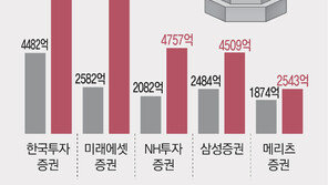 증권사 순익 ‘1조 클럽’ 등장… 10개사 합산, 작년 대비 2배로