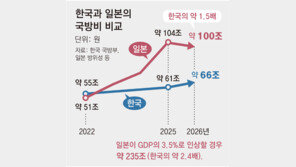 日 자민당 “방위비 인상 韓수준 돼야” GDP의 3.5% 검토