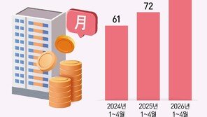 “집 안 사고 월세 산다”…서울 초고가 월세 30% 급증