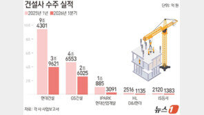 “적자 사업 안 한다”…건설사 ‘옥석 가리기’에 신규 수주 반토막