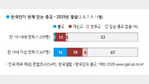 청소년 10명 중 8명 ‘무교’…종교 불신보다 ‘무관심’[갤럽]