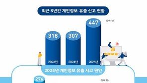 내 정보 털렸다 하면 ‘해킹’…10건 중 6건이 공격에 뚫렸다