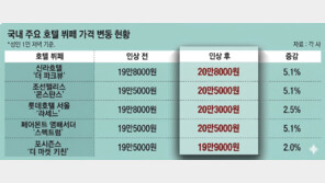 “네 식구 밥값이 100만 원”… 서울 특급호텔 뷔페 20만 원 시대