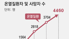 ‘5월 무더위’에 온열질환 사망자 가장 일찍 나와
