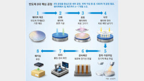 웨이퍼로 칩 만드는데 4~7개월… 공정 지연땐 투입 물량 전량 폐기