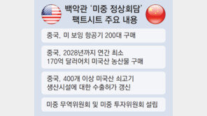 美 “中, 2028년까지 美농산물 매년 25조원 추가 구매”