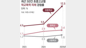 “유튜브 보고 따라 때렸어요”… 초등생 학폭 2년새 2.5배로 급증