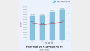 직장인 온라인 커뮤니티 ‘결혼 글’ 보니…“관심-걱정 모두 늘어”