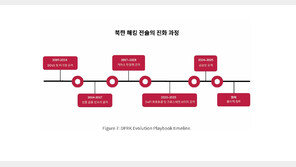 [주간보안동향] 지난해 가상자산 탈취 60% 북한 소행…“인간 심리 이용한 공격 증가” 外