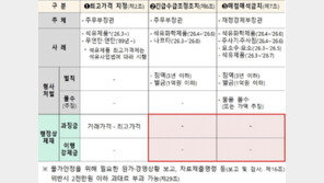 정부, 매점매석금지 위반 시 과징금 ‘부당이득 이상’ 물린다