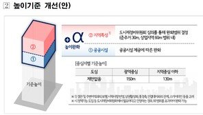 서울 도시정비형 재개발 규제 완화…법적상한 용적률 최대 1.2배