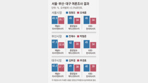 서울 정원오, 오세훈에 8.2~11%P차 우세… 부산 전재수-박형준 오차범위 안팎 혼조