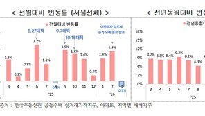 3월 서울 아파트 매매가 하락 전환…전세는 상승폭 확대