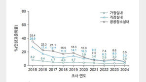 옷에 벤 담배 냄새…가족에 ‘3차 흡연’ 피해 준다