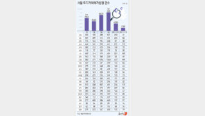 세금 피한 급매 끝나자 거래 급랭…서울 토허 신청 57% 감소