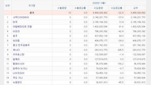 중동산 원유 수입↓미국산↑…“수입물가 상승 대비해야”