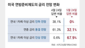 워시 연준 의장 취임… 연내 美금리 인상 전망 확산
