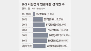 총 유권자 4464만9908명… 50대가 19% ‘최다’