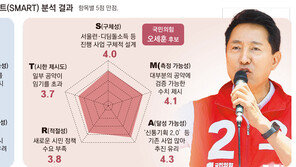 鄭, 30분 통근도시 ‘현장형’ 정책-吳, 신통기획 2.0 ‘연속성’ 돋보여