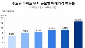 수도권 대단지 선호 뚜렷…규모 클수록 매매가 상승폭 커