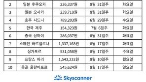 “여름휴가 20만원대로 간다”…돈 아끼려 한국인 몰린 곳 보니