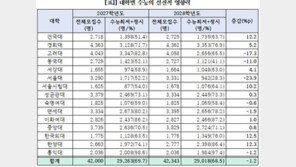 “수능 영향력 70%”…고교학점제 첫 대입, 교육과정 취지와 충돌 지적