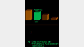 높아진 EU 관세장벽에… 철강업계, ‘美 데이터센터’로 눈돌려