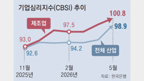 반도체의 힘… 제조업 체감경기 3년7개월만에 가장 높아