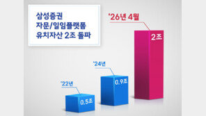 삼성증권 투자자문-일임 플랫폼 유치 자산 2조 원 돌파