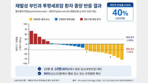 치료법 없던 재발성 부인암…‘이것’ 병용하니 효과