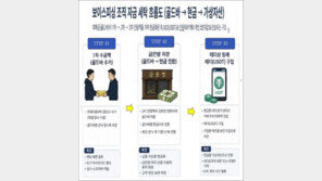 “500% 고수익 보장”…유튜브 투자사기 외국인 일당 160억원 편취