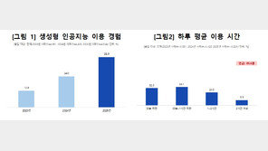 “국민 10명 중 4명 생성형 AI 쓴다”…하루 평균 ‘50분’ 몰입
