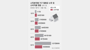 고물가에 실질소득 증가율 0.4% 그쳐… 더 팍팍해진 서민 살림