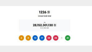 1226회 로또 1등 ‘4, 6, 13, 17, 26, 28’…보너스 ‘41’