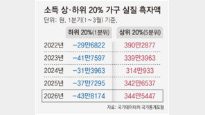 저소득층 月 44만원 적자 날 때, 고소득층은 344만원 흑자