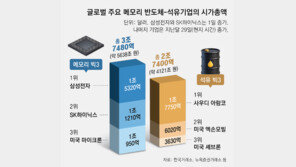 원유 몸값 추월한 메모리… 반도체 빅3 시총, 에너지 빅3 넘어