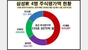 이재용 회장 주식가치 60조 첫 돌파…시총 15위와 비슷