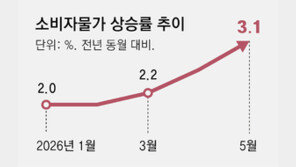 물가 지난달 3.1% 껑충… 금리 7월 인상 힘실려