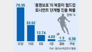 홍명보호 32강 확률 70%… 멕시코 이어 A조 두번째