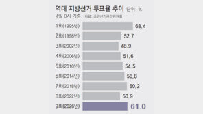 투표율 61%… 1회 지방선거 이후 역대 두번째 높아