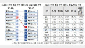 韓 대미 실효관세율 6위로…印·獨보다 낮아졌다