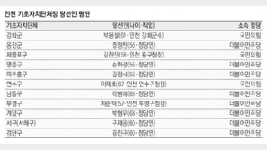 민주당 8곳 승리… 인천 ‘기초 권력’ 교체